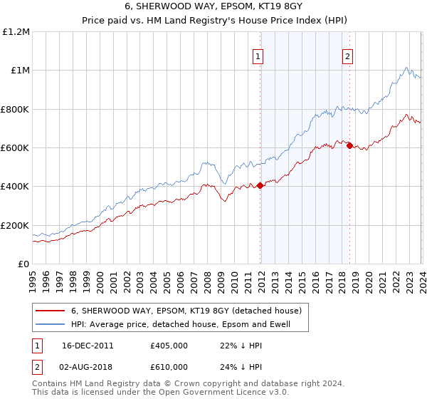 6, SHERWOOD WAY, EPSOM, KT19 8GY: Price paid vs HM Land Registry's House Price Index
