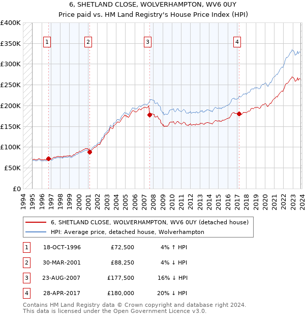 6, SHETLAND CLOSE, WOLVERHAMPTON, WV6 0UY: Price paid vs HM Land Registry's House Price Index