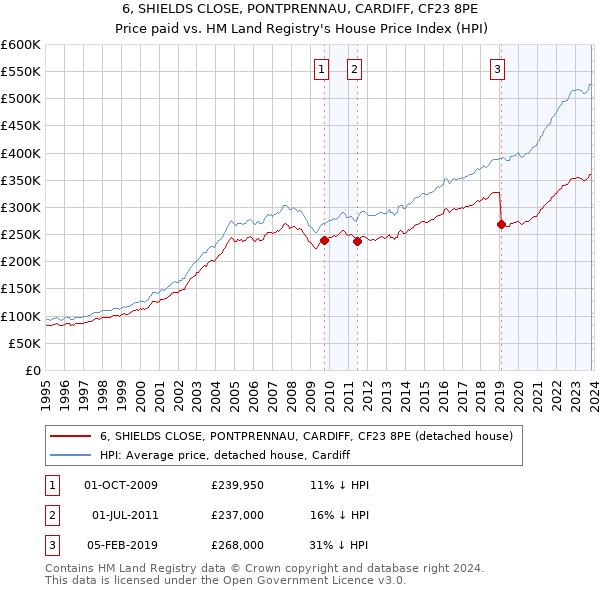6, SHIELDS CLOSE, PONTPRENNAU, CARDIFF, CF23 8PE: Price paid vs HM Land Registry's House Price Index