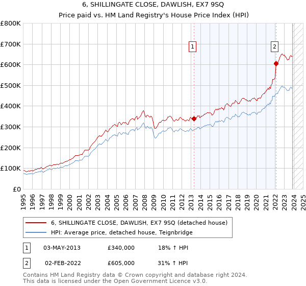 6, SHILLINGATE CLOSE, DAWLISH, EX7 9SQ: Price paid vs HM Land Registry's House Price Index