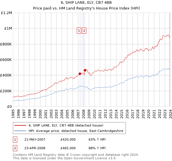 6, SHIP LANE, ELY, CB7 4BB: Price paid vs HM Land Registry's House Price Index