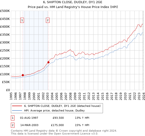 6, SHIPTON CLOSE, DUDLEY, DY1 2GE: Price paid vs HM Land Registry's House Price Index