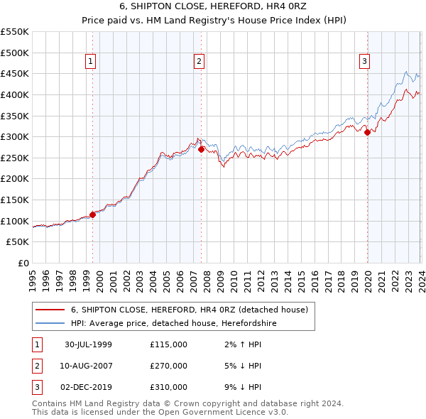 6, SHIPTON CLOSE, HEREFORD, HR4 0RZ: Price paid vs HM Land Registry's House Price Index