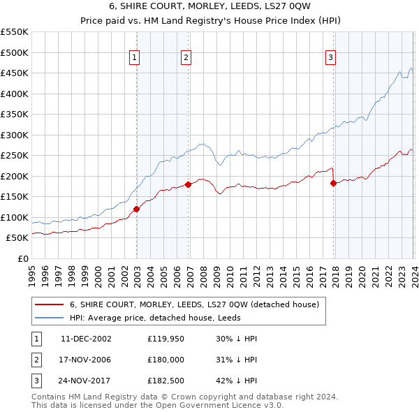 6, SHIRE COURT, MORLEY, LEEDS, LS27 0QW: Price paid vs HM Land Registry's House Price Index