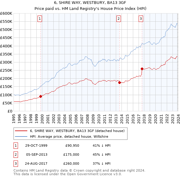 6, SHIRE WAY, WESTBURY, BA13 3GF: Price paid vs HM Land Registry's House Price Index