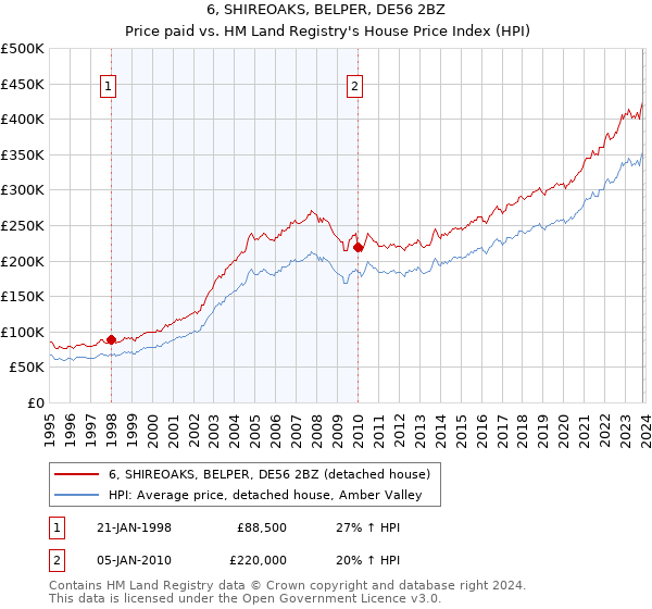 6, SHIREOAKS, BELPER, DE56 2BZ: Price paid vs HM Land Registry's House Price Index