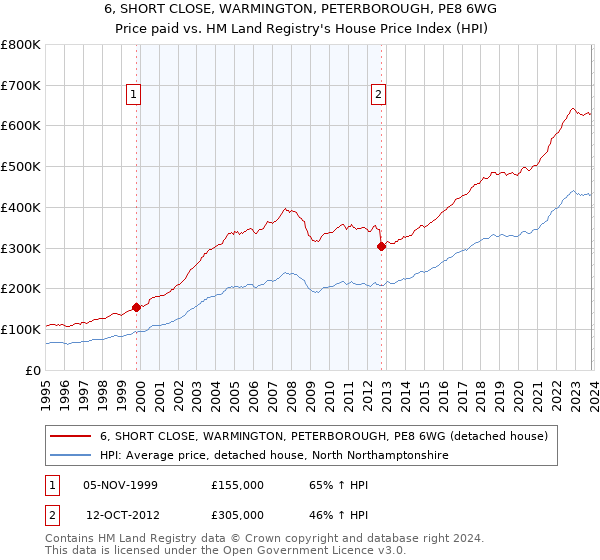 6, SHORT CLOSE, WARMINGTON, PETERBOROUGH, PE8 6WG: Price paid vs HM Land Registry's House Price Index