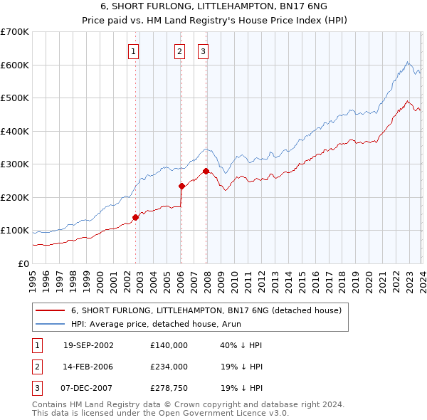 6, SHORT FURLONG, LITTLEHAMPTON, BN17 6NG: Price paid vs HM Land Registry's House Price Index