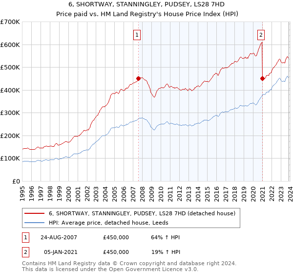 6, SHORTWAY, STANNINGLEY, PUDSEY, LS28 7HD: Price paid vs HM Land Registry's House Price Index