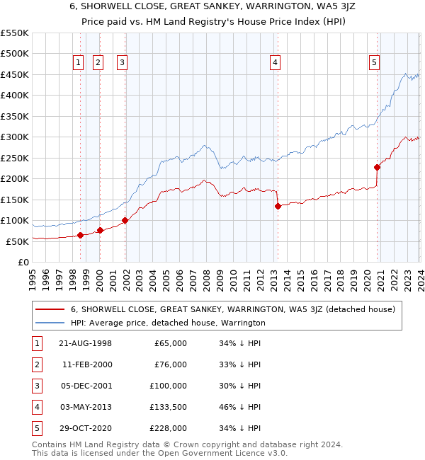 6, SHORWELL CLOSE, GREAT SANKEY, WARRINGTON, WA5 3JZ: Price paid vs HM Land Registry's House Price Index