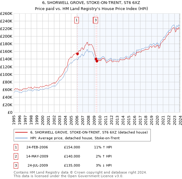 6, SHORWELL GROVE, STOKE-ON-TRENT, ST6 6XZ: Price paid vs HM Land Registry's House Price Index