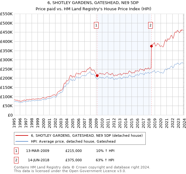 6, SHOTLEY GARDENS, GATESHEAD, NE9 5DP: Price paid vs HM Land Registry's House Price Index