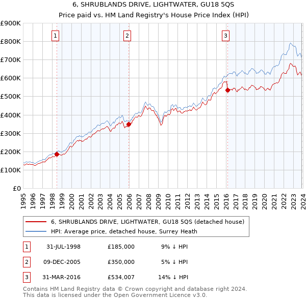 6, SHRUBLANDS DRIVE, LIGHTWATER, GU18 5QS: Price paid vs HM Land Registry's House Price Index