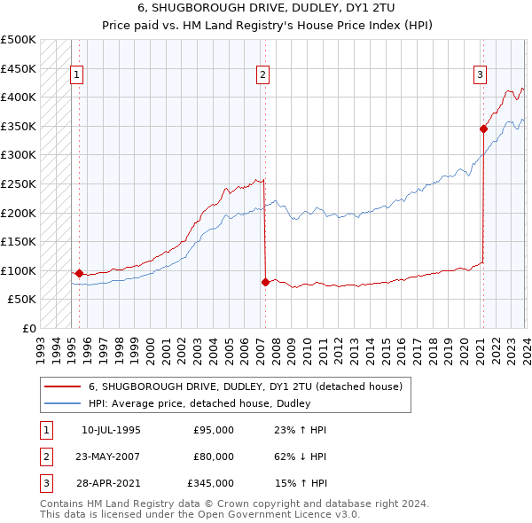 6, SHUGBOROUGH DRIVE, DUDLEY, DY1 2TU: Price paid vs HM Land Registry's House Price Index