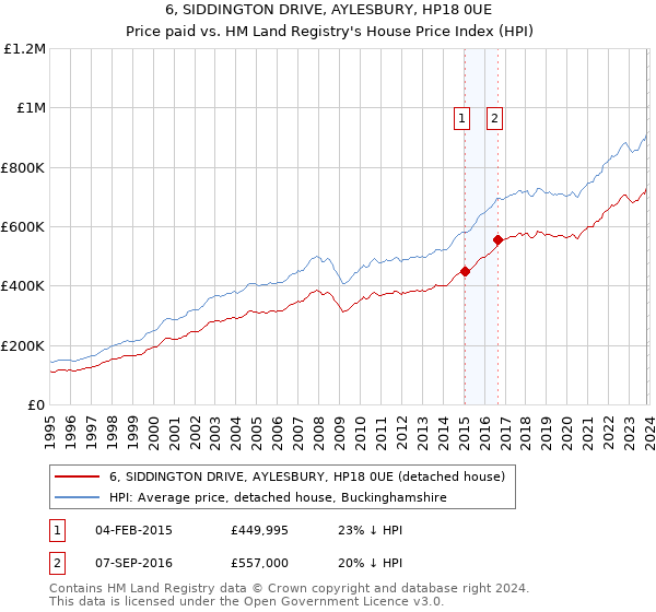 6, SIDDINGTON DRIVE, AYLESBURY, HP18 0UE: Price paid vs HM Land Registry's House Price Index