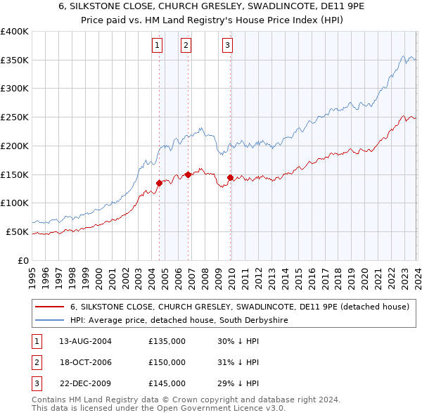 6, SILKSTONE CLOSE, CHURCH GRESLEY, SWADLINCOTE, DE11 9PE: Price paid vs HM Land Registry's House Price Index
