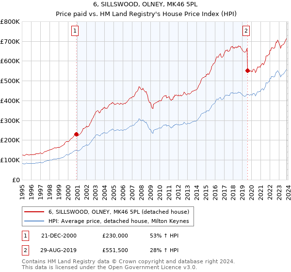 6, SILLSWOOD, OLNEY, MK46 5PL: Price paid vs HM Land Registry's House Price Index