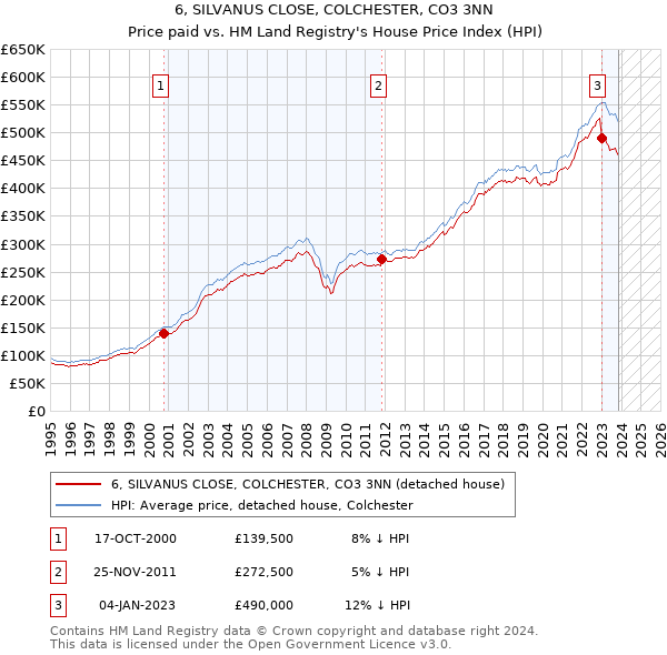 6, SILVANUS CLOSE, COLCHESTER, CO3 3NN: Price paid vs HM Land Registry's House Price Index