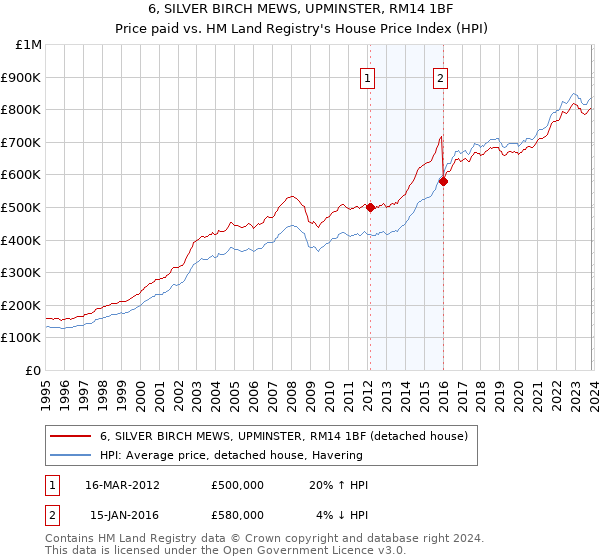 6, SILVER BIRCH MEWS, UPMINSTER, RM14 1BF: Price paid vs HM Land Registry's House Price Index