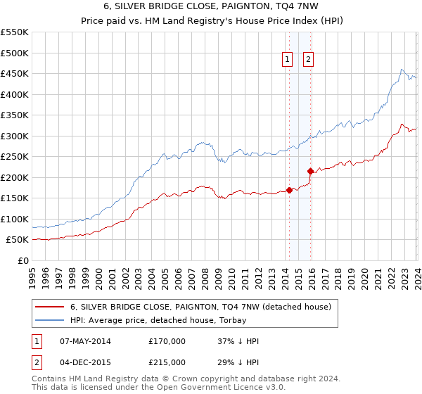 6, SILVER BRIDGE CLOSE, PAIGNTON, TQ4 7NW: Price paid vs HM Land Registry's House Price Index