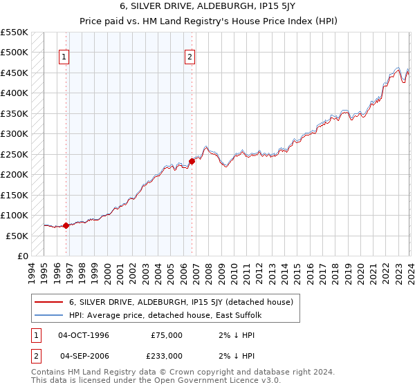 6, SILVER DRIVE, ALDEBURGH, IP15 5JY: Price paid vs HM Land Registry's House Price Index