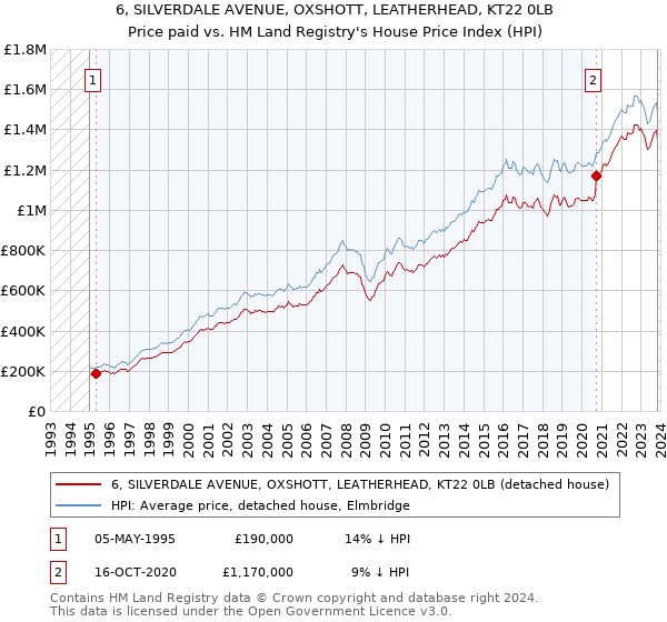 6, SILVERDALE AVENUE, OXSHOTT, LEATHERHEAD, KT22 0LB: Price paid vs HM Land Registry's House Price Index