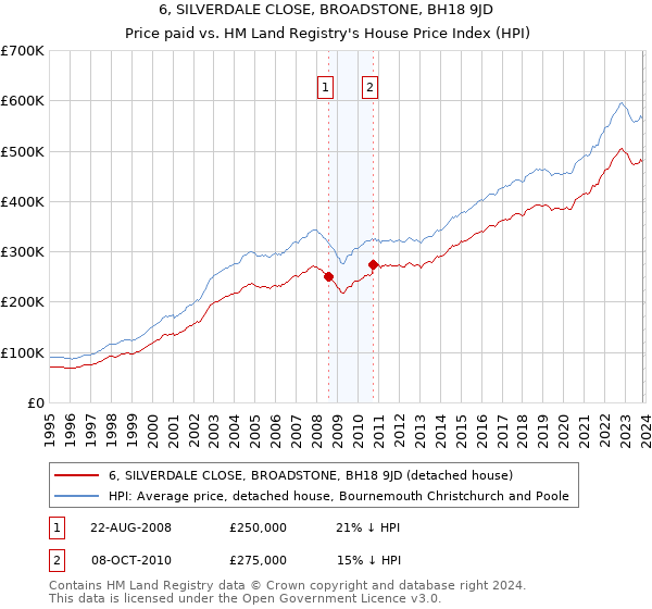 6, SILVERDALE CLOSE, BROADSTONE, BH18 9JD: Price paid vs HM Land Registry's House Price Index