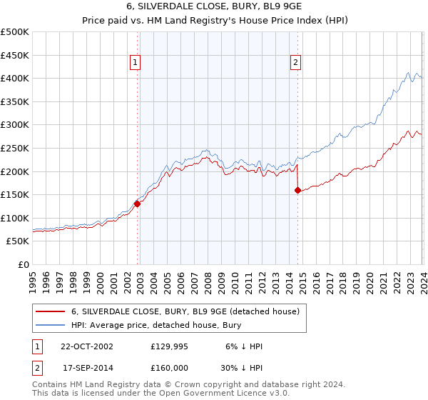6, SILVERDALE CLOSE, BURY, BL9 9GE: Price paid vs HM Land Registry's House Price Index