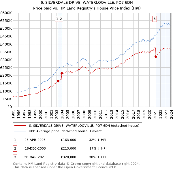 6, SILVERDALE DRIVE, WATERLOOVILLE, PO7 6DN: Price paid vs HM Land Registry's House Price Index