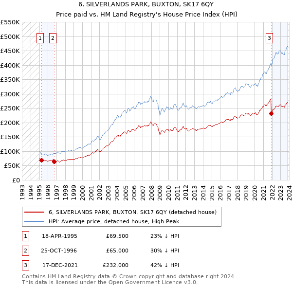 6, SILVERLANDS PARK, BUXTON, SK17 6QY: Price paid vs HM Land Registry's House Price Index