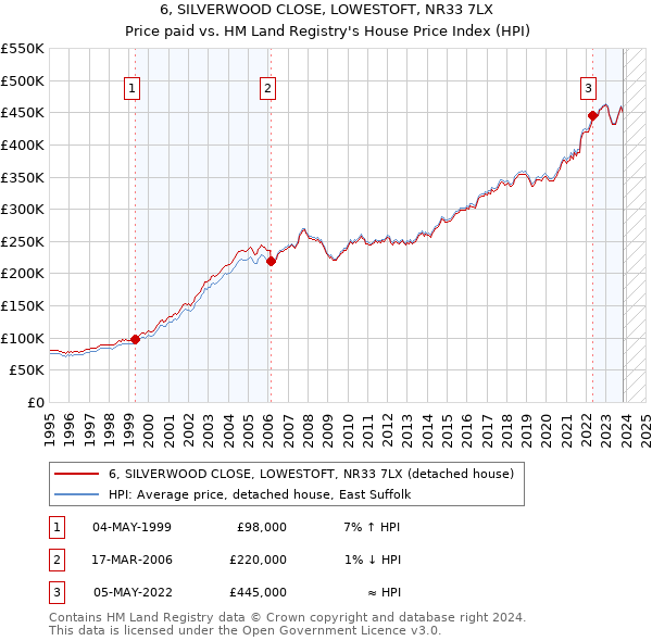 6, SILVERWOOD CLOSE, LOWESTOFT, NR33 7LX: Price paid vs HM Land Registry's House Price Index