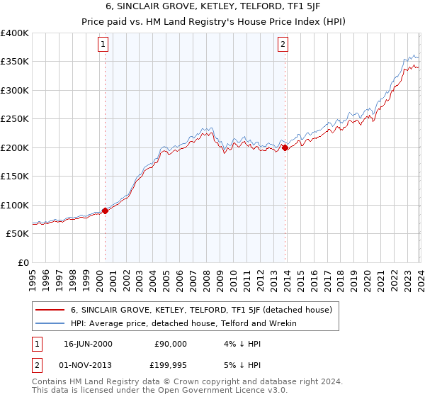 6, SINCLAIR GROVE, KETLEY, TELFORD, TF1 5JF: Price paid vs HM Land Registry's House Price Index