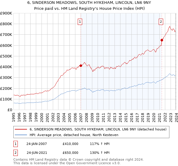 6, SINDERSON MEADOWS, SOUTH HYKEHAM, LINCOLN, LN6 9NY: Price paid vs HM Land Registry's House Price Index