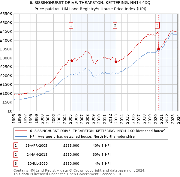 6, SISSINGHURST DRIVE, THRAPSTON, KETTERING, NN14 4XQ: Price paid vs HM Land Registry's House Price Index