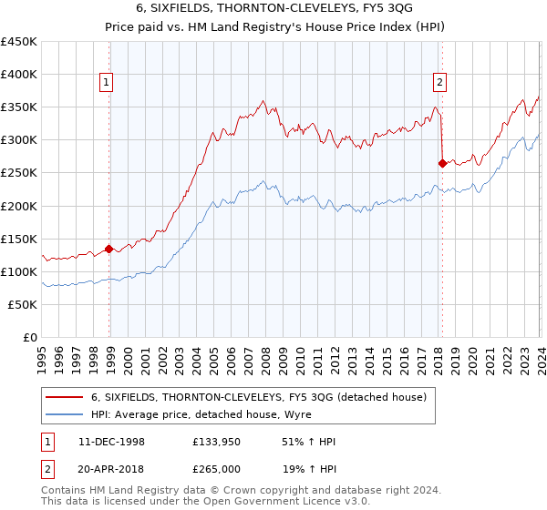 6, SIXFIELDS, THORNTON-CLEVELEYS, FY5 3QG: Price paid vs HM Land Registry's House Price Index