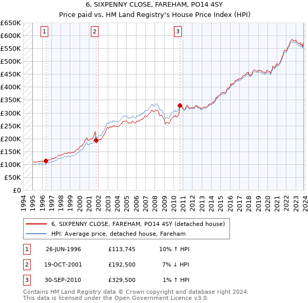 6, SIXPENNY CLOSE, FAREHAM, PO14 4SY: Price paid vs HM Land Registry's House Price Index