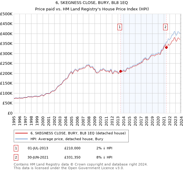 6, SKEGNESS CLOSE, BURY, BL8 1EQ: Price paid vs HM Land Registry's House Price Index