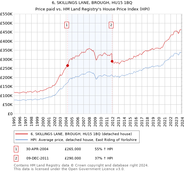6, SKILLINGS LANE, BROUGH, HU15 1BQ: Price paid vs HM Land Registry's House Price Index