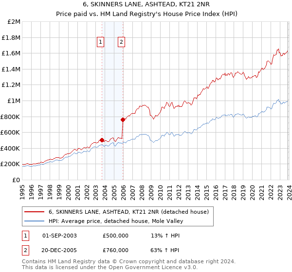 6, SKINNERS LANE, ASHTEAD, KT21 2NR: Price paid vs HM Land Registry's House Price Index