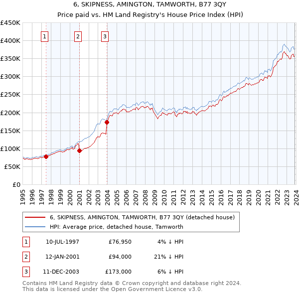 6, SKIPNESS, AMINGTON, TAMWORTH, B77 3QY: Price paid vs HM Land Registry's House Price Index