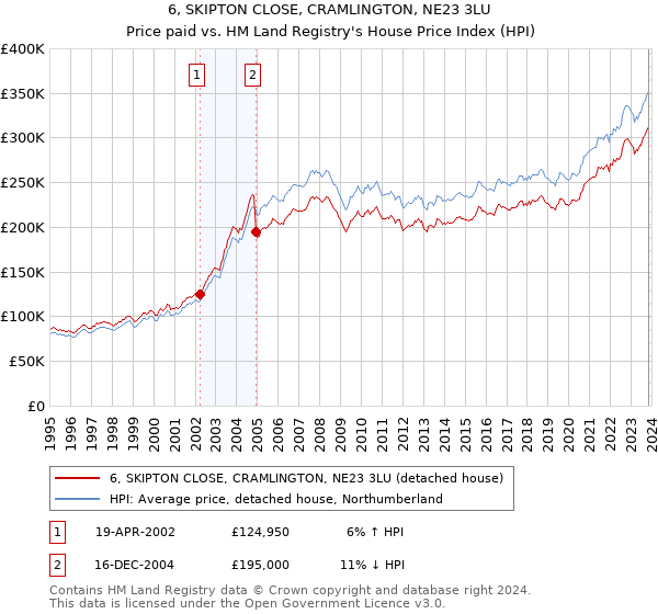 6, SKIPTON CLOSE, CRAMLINGTON, NE23 3LU: Price paid vs HM Land Registry's House Price Index