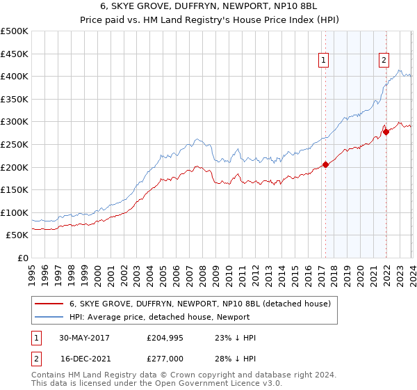 6, SKYE GROVE, DUFFRYN, NEWPORT, NP10 8BL: Price paid vs HM Land Registry's House Price Index