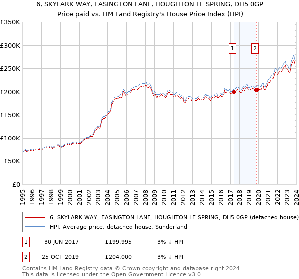 6, SKYLARK WAY, EASINGTON LANE, HOUGHTON LE SPRING, DH5 0GP: Price paid vs HM Land Registry's House Price Index