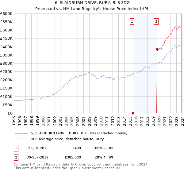 6, SLAIDBURN DRIVE, BURY, BL8 3DG: Price paid vs HM Land Registry's House Price Index