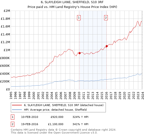 6, SLAYLEIGH LANE, SHEFFIELD, S10 3RF: Price paid vs HM Land Registry's House Price Index