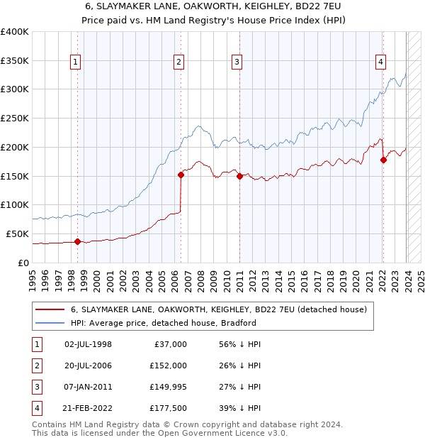 6, SLAYMAKER LANE, OAKWORTH, KEIGHLEY, BD22 7EU: Price paid vs HM Land Registry's House Price Index