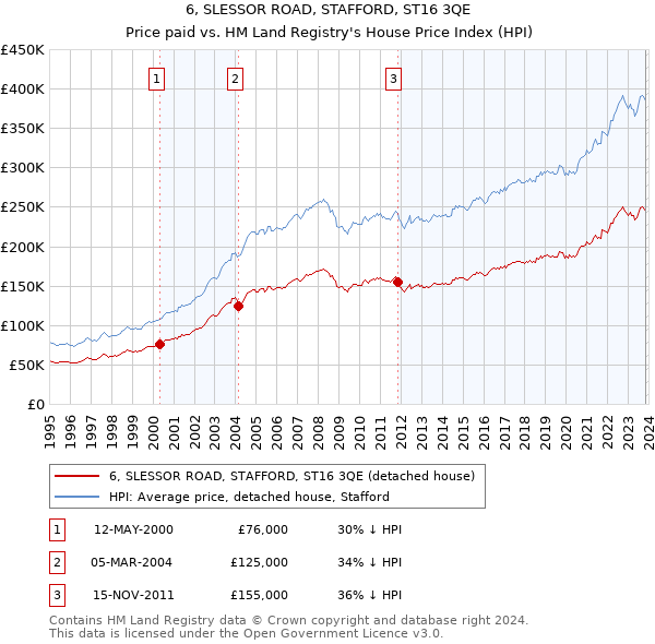 6, SLESSOR ROAD, STAFFORD, ST16 3QE: Price paid vs HM Land Registry's House Price Index