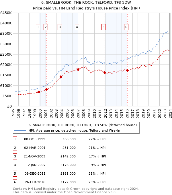 6, SMALLBROOK, THE ROCK, TELFORD, TF3 5DW: Price paid vs HM Land Registry's House Price Index