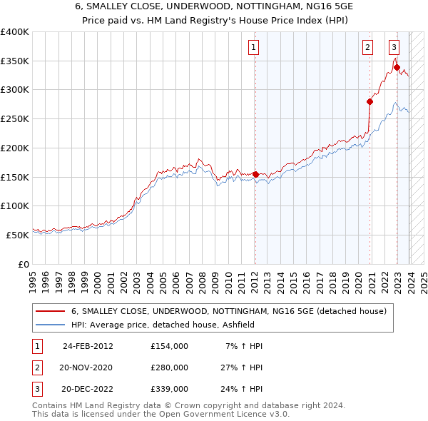 6, SMALLEY CLOSE, UNDERWOOD, NOTTINGHAM, NG16 5GE: Price paid vs HM Land Registry's House Price Index