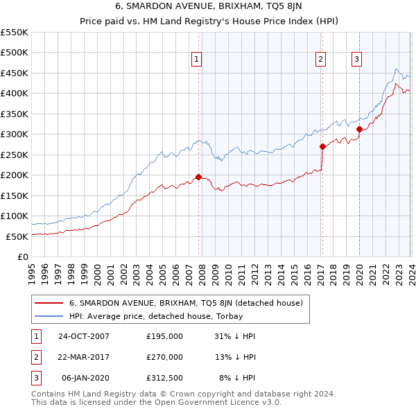 6, SMARDON AVENUE, BRIXHAM, TQ5 8JN: Price paid vs HM Land Registry's House Price Index
